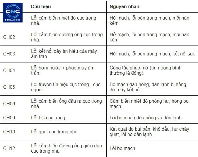 Tổng hợp mã lỗi điều hòa LG và cách khắc phục 7 mã lỗi điều hòa LG
