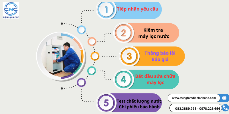 Sửa Máy Lọc Nước Tại Hà Nội Uy Tín Chính Hãng│Giá Rẻ 2026 3 Sửa máy lọc nước